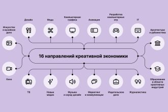 Креативную экономику России формируют 16 индустрий