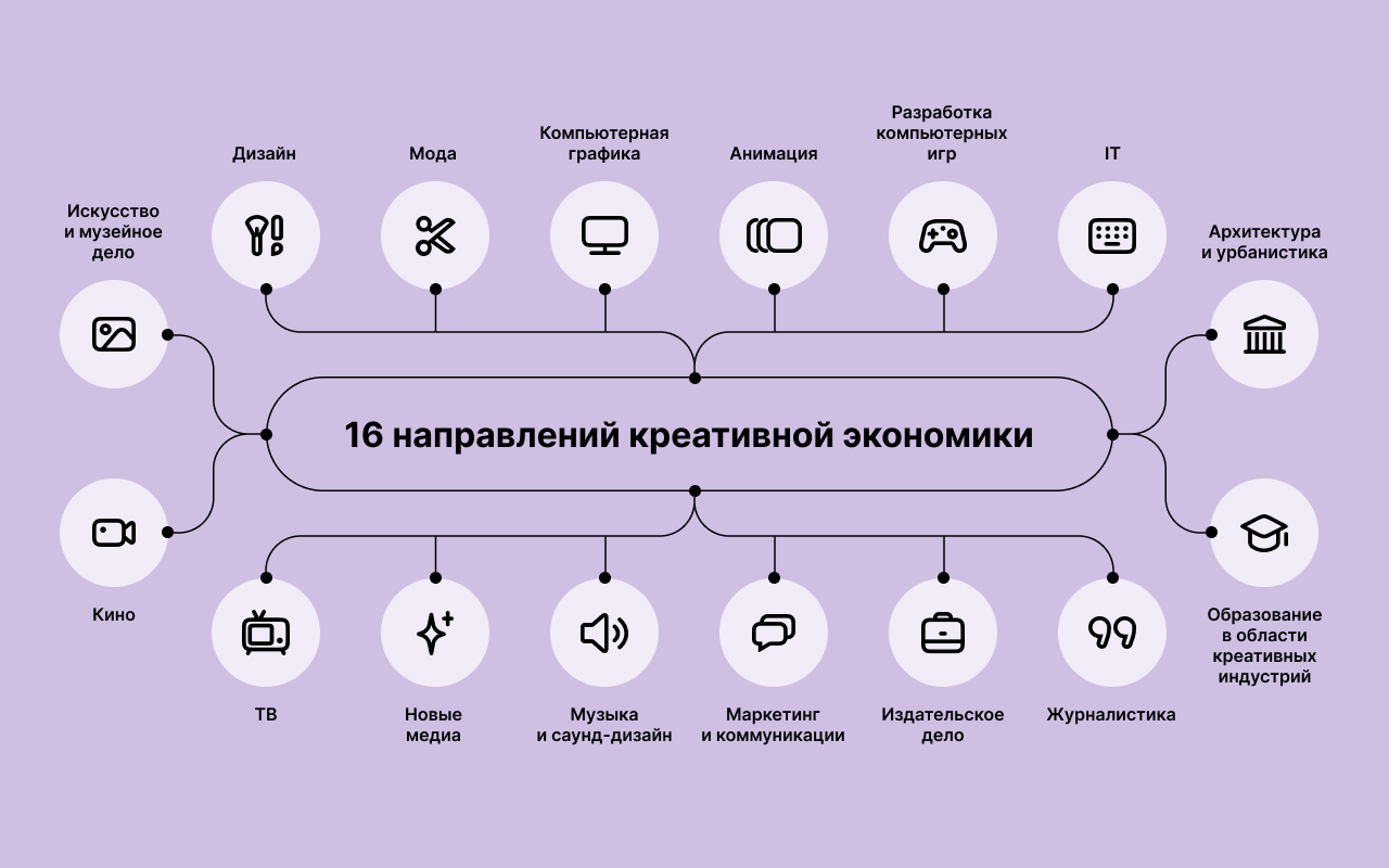 Креативную экономику России формируют 16 индустрий
